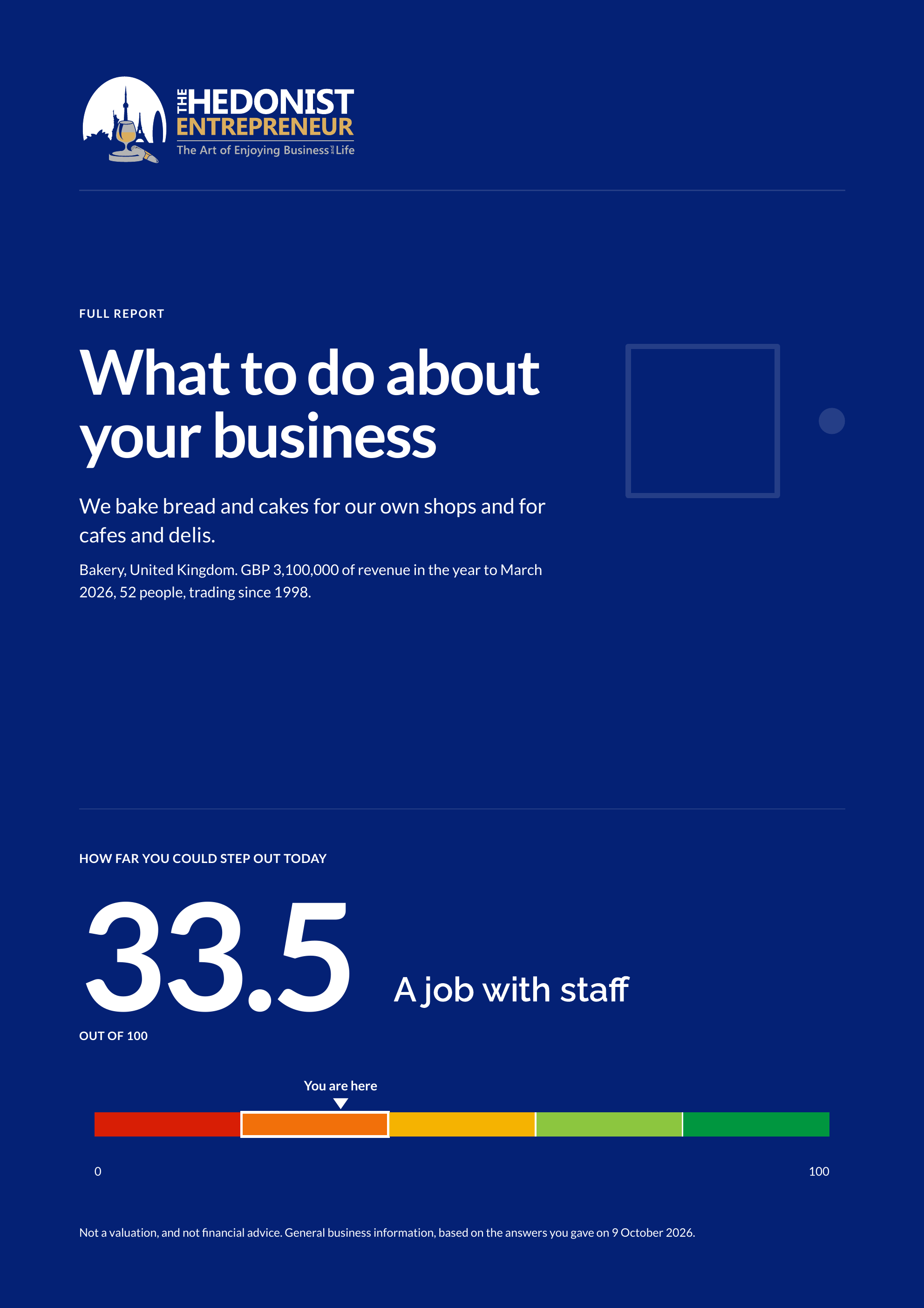 Full report. What to do about your business. We bake bread and cakes for our own shops and for cafes and delis. Bakery, United Kingdom. GBP 3,100,000 of revenue in the year to March 2026, 52 people, trading since 1998. How far you could step out today: 33.5 out of 100. A job with staff.